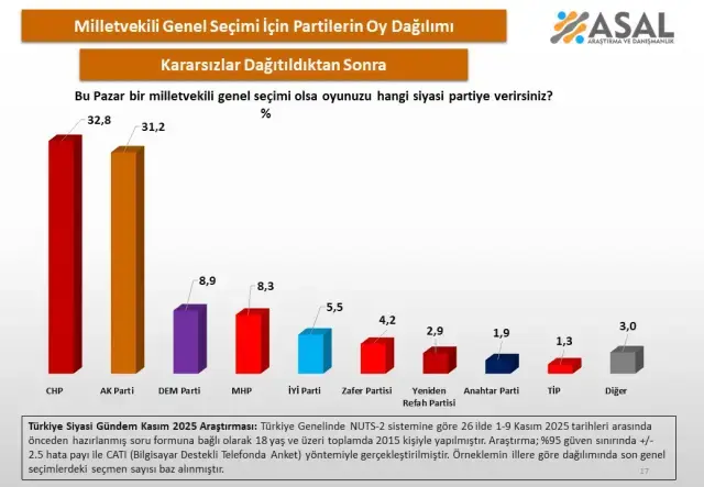 26 Ilde Yapilan Son Secim Anketi Zirvede 19240944 9696 M