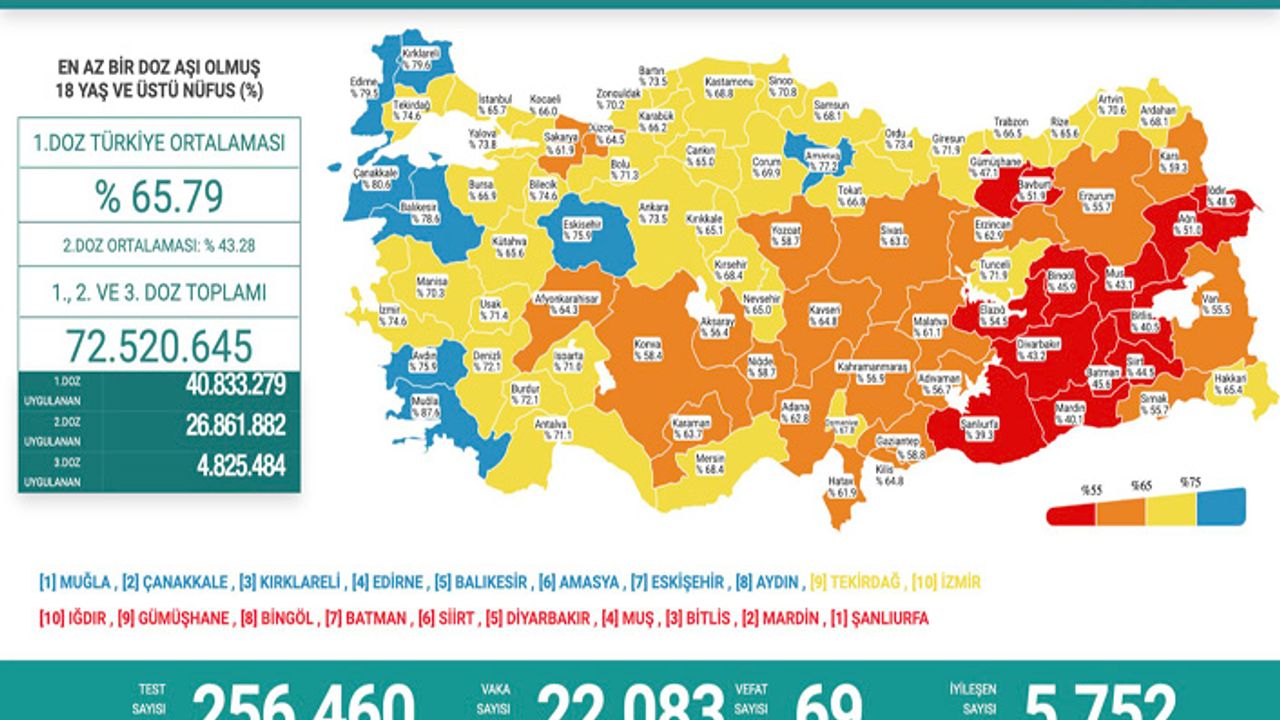Bir günde 22 bin 83 vaka, 69 ölüm...