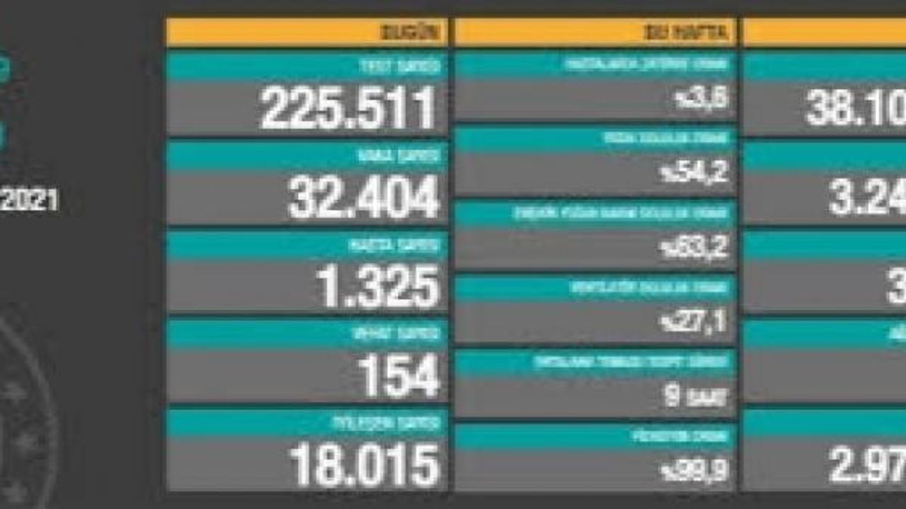 Günlük vaka sayısı 32 bini aştı