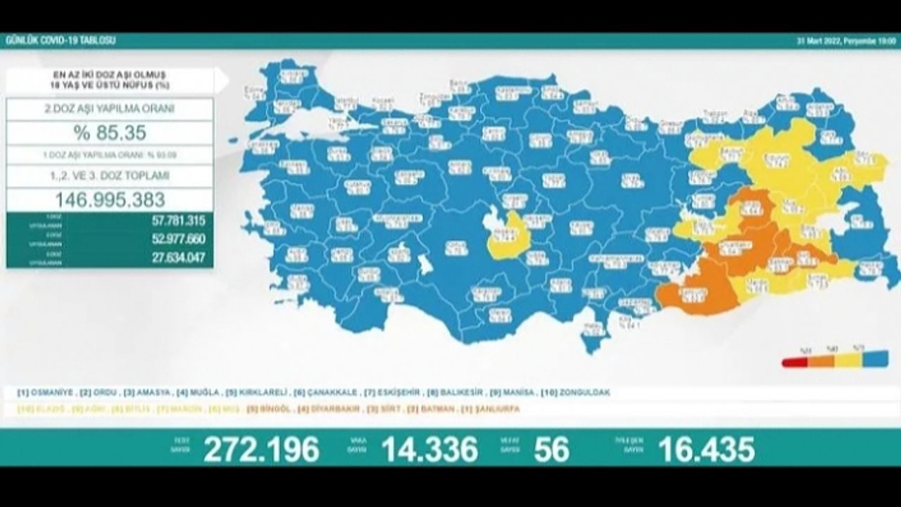 31 Mart koronavirüs verileri paylaşıldı