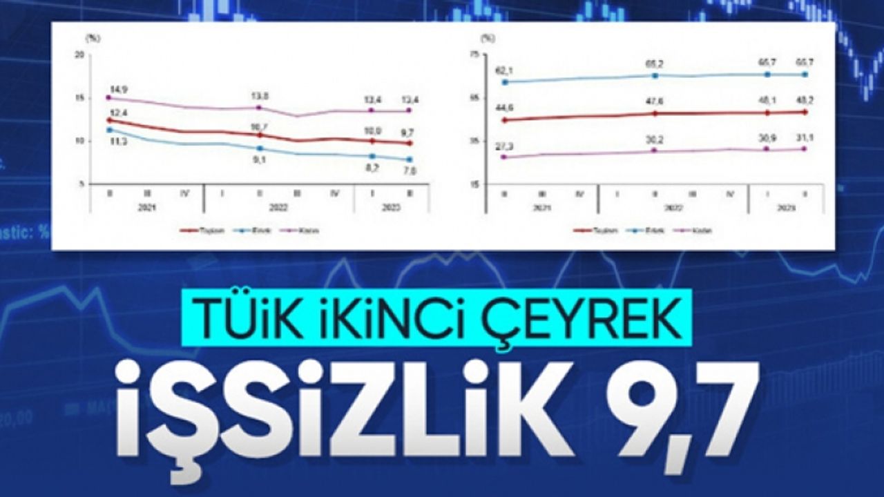 İkinci çeyrekte işsizlik oranı yüzde 9,7 oldu