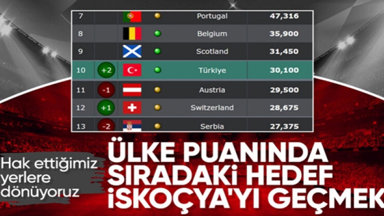 UEFA ülke puanı sıralamasında son durum: 18 Ağustos 2023