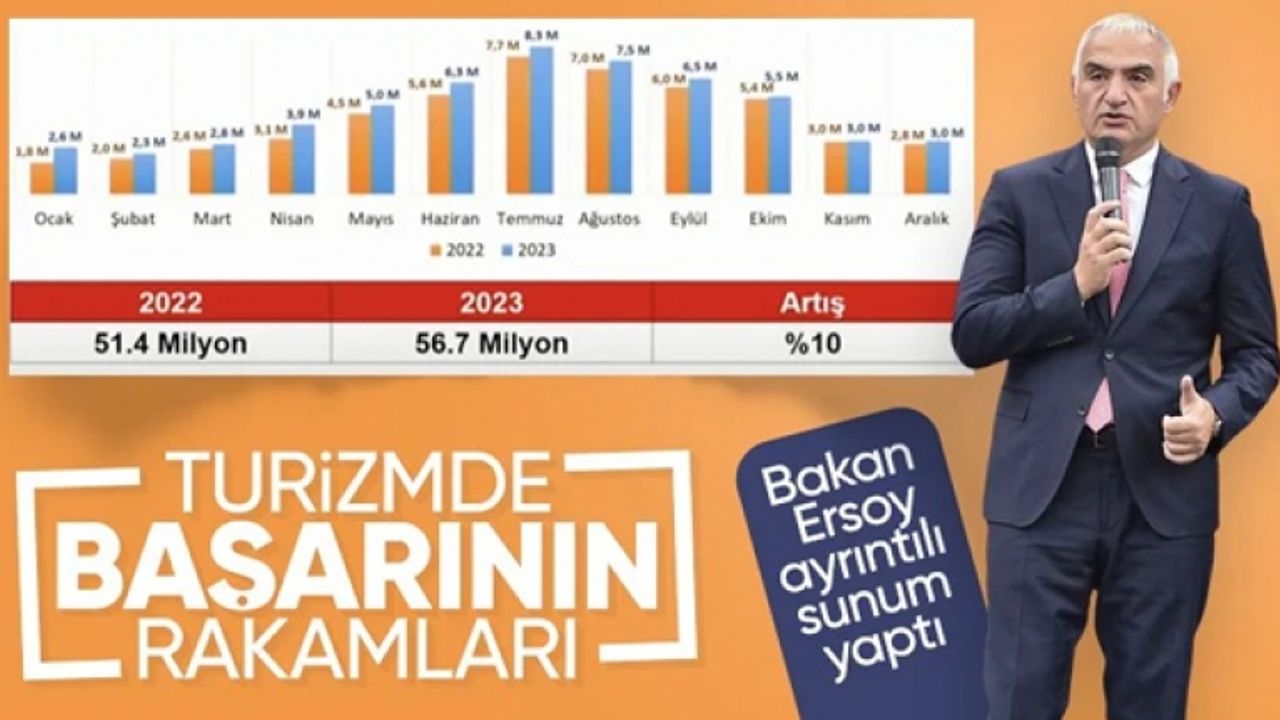 Mehmet Nuri Ersoy: 2023'te Türkiye'yi 56,7 milyon kişi ziyaret etti