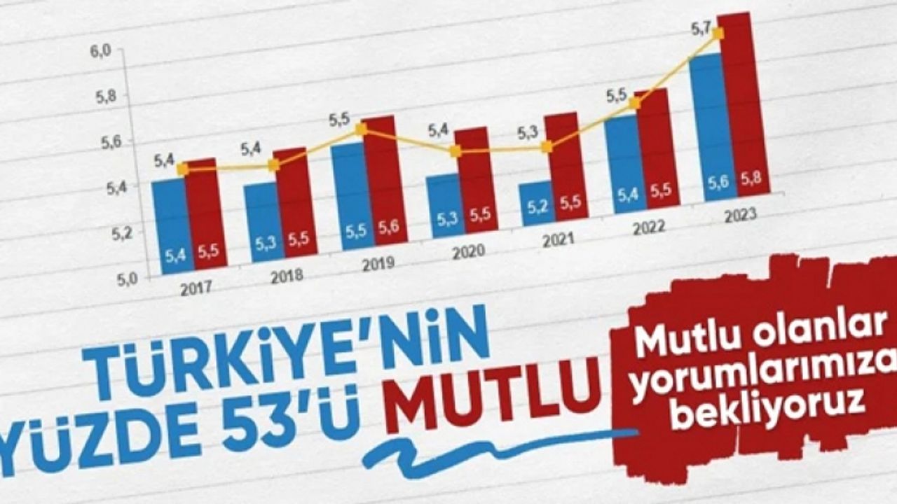 Türkiye'nin yüzde 52,7'si mutlu