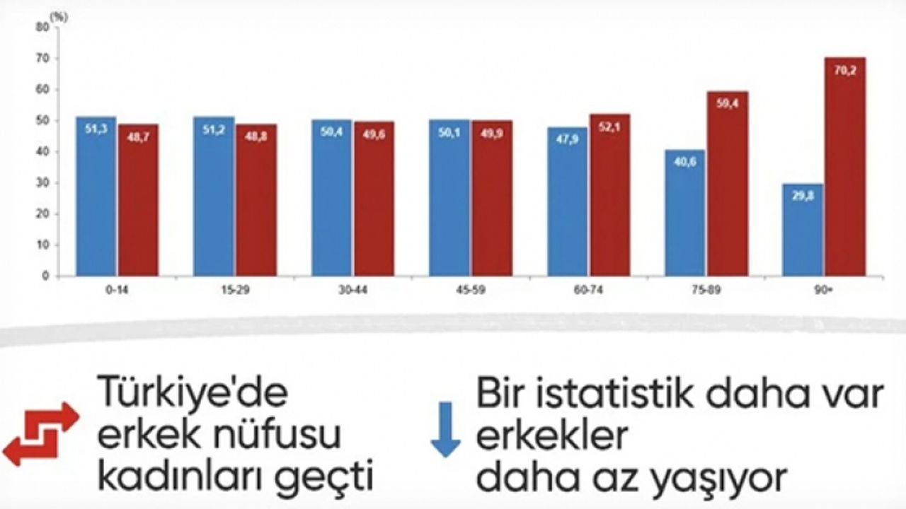 Türkiye nüfusunun yüzde 49,9'unu kadınlar, 50,1'ini erkekler oluşturdu