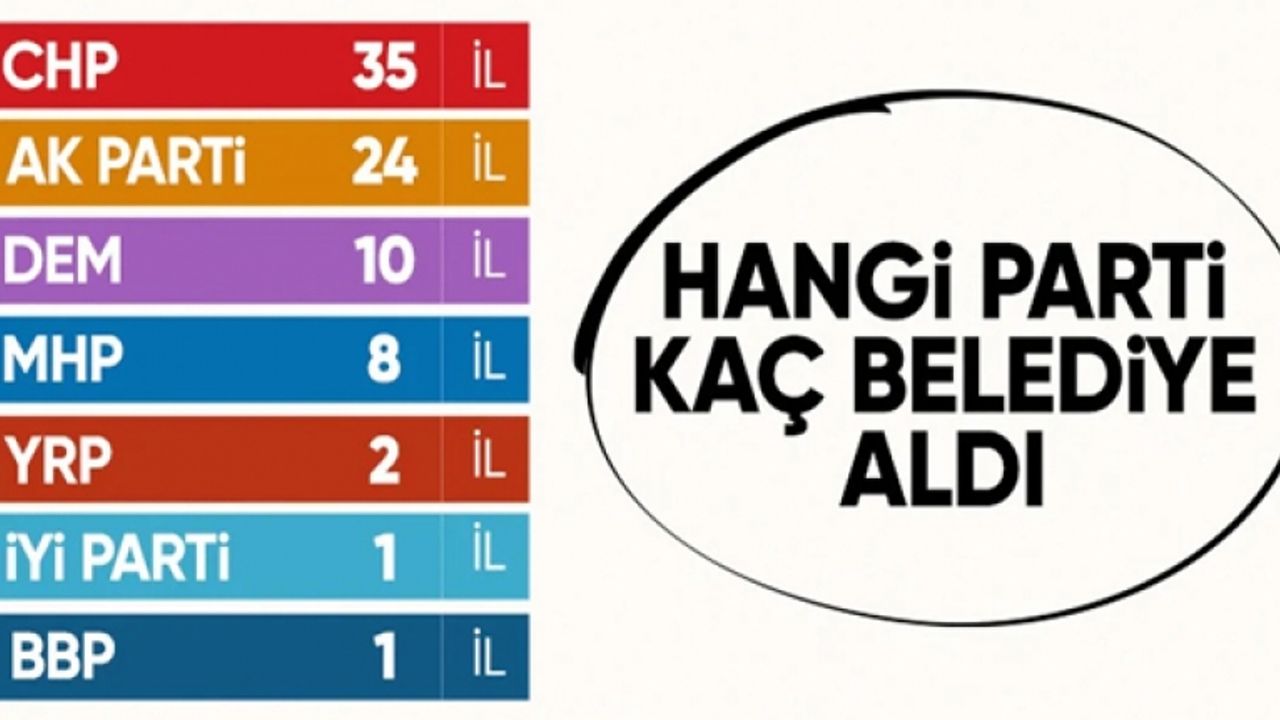 Hangi parti ne kadar belediye kazandı? İşte rakamlar...