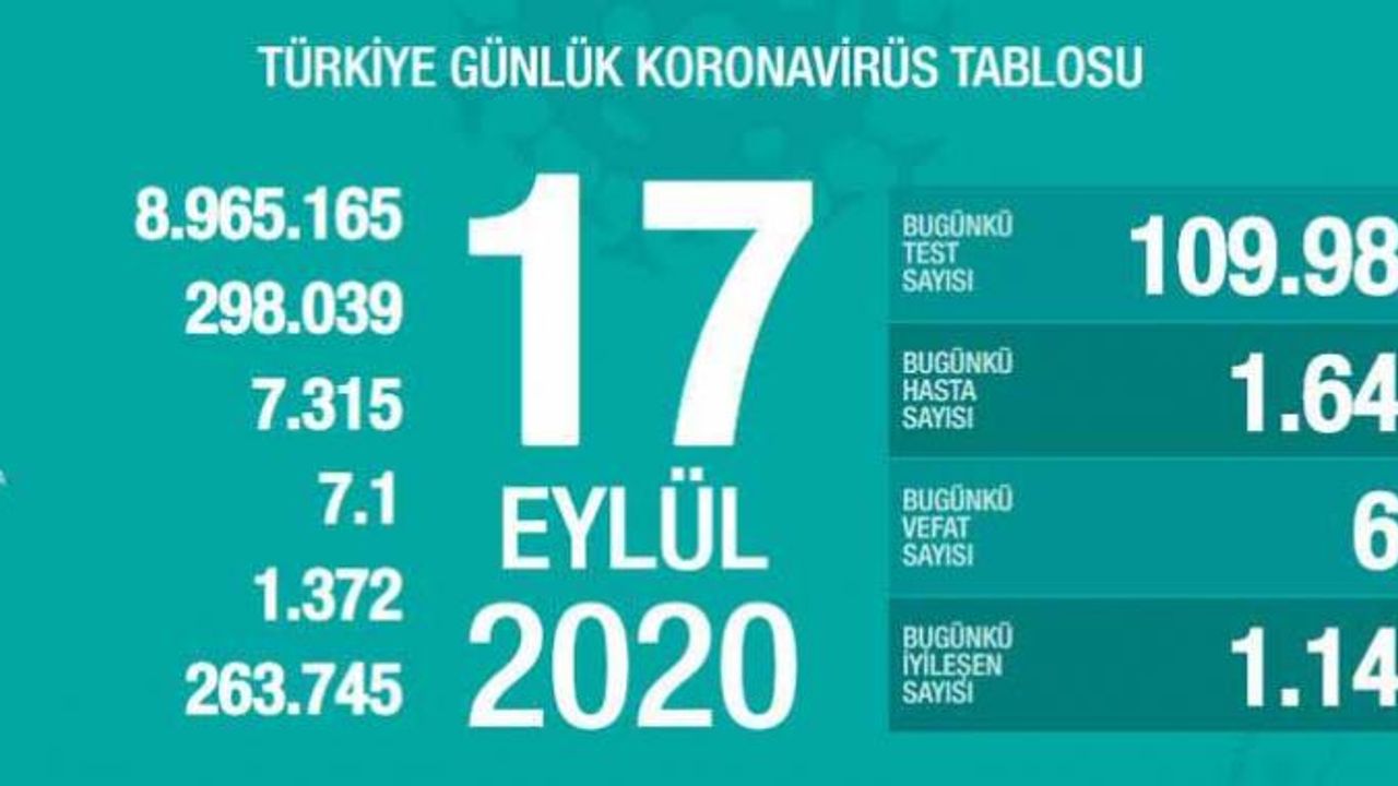 Koronavirüs 17 Eylül verileri açıklandı 