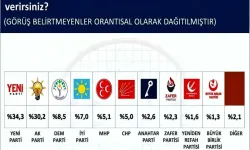 Son Ankette Sürpriz Tablo! Demirtaş Detayı Dikkat Çekti!