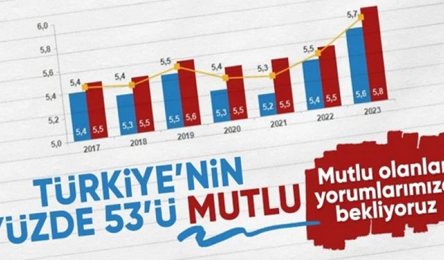 Türkiye'nin yüzde 52,7'si mutlu