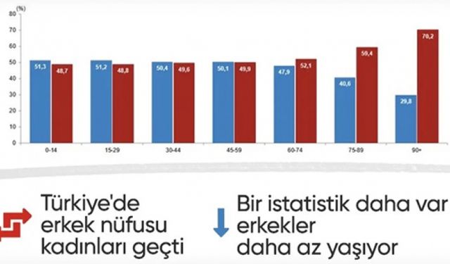 Türkiye nüfusunun yüzde 49,9'unu kadınlar, 50,1'ini erkekler oluşturdu