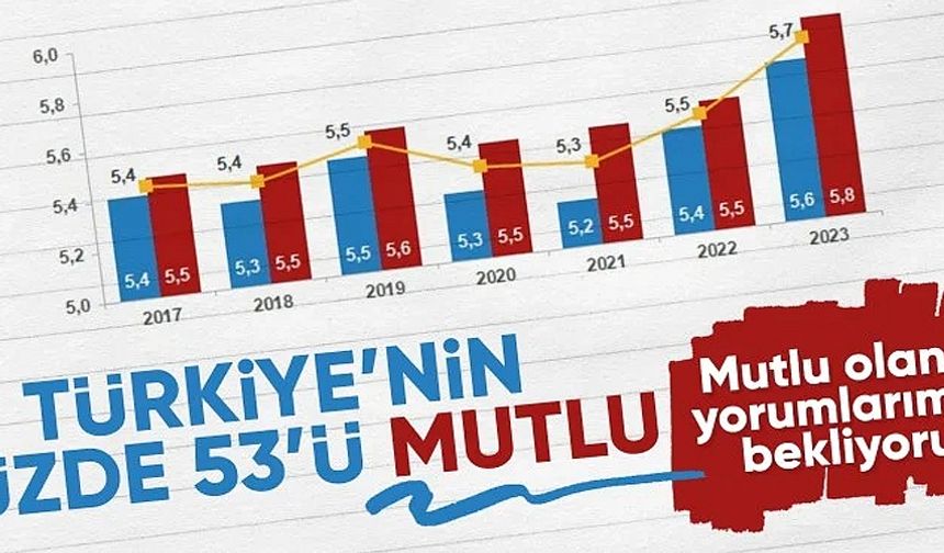 Türkiye'nin yüzde 52,7'si mutlu