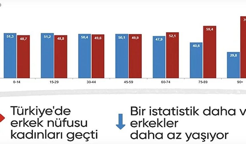 Türkiye nüfusunun yüzde 49,9'unu kadınlar, 50,1'ini erkekler oluşturdu